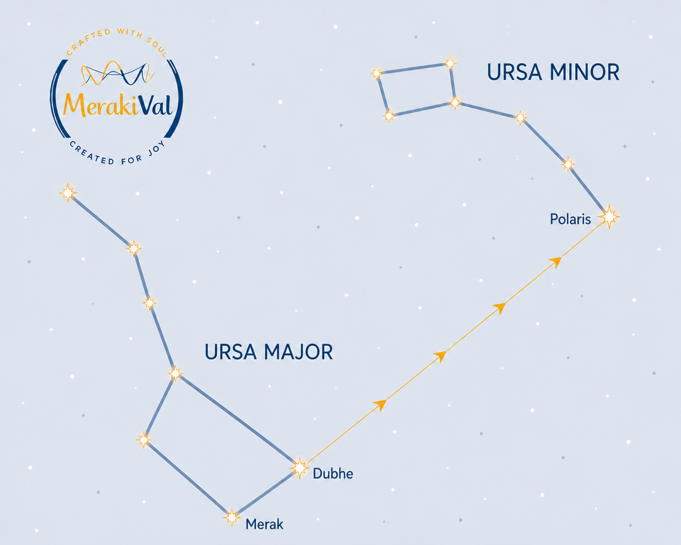 Constellation map showing the path from Merak in Ursa Major to Polaris in Ursa Minor